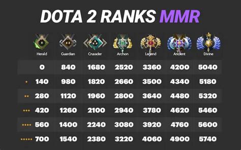 dota mmr brackets